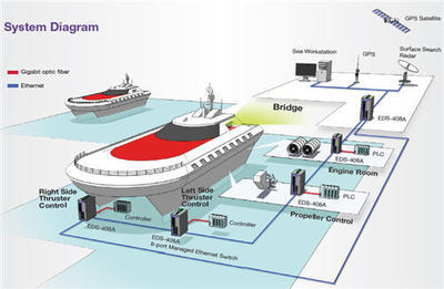 在船舶指示网络使用Moxa以太网交换机_电子设计应用_电子设计产品方案--华强电子网