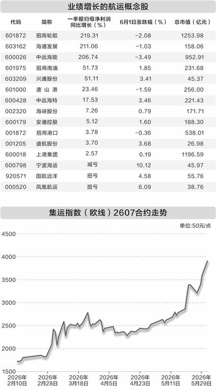 四大因素推升海运价格 集运指数近七周累计涨超60%