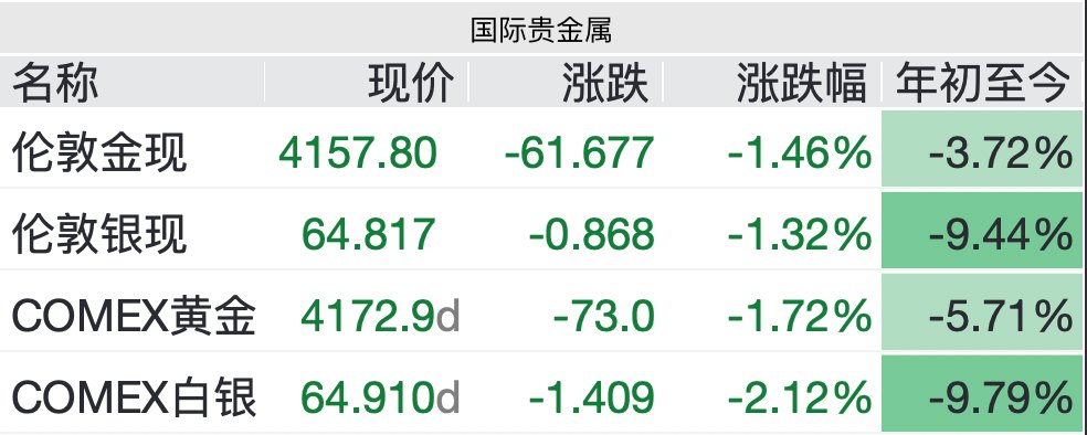 金价年内涨幅尽数回吐 高盛下调目标价 4000美元关口面临考验
