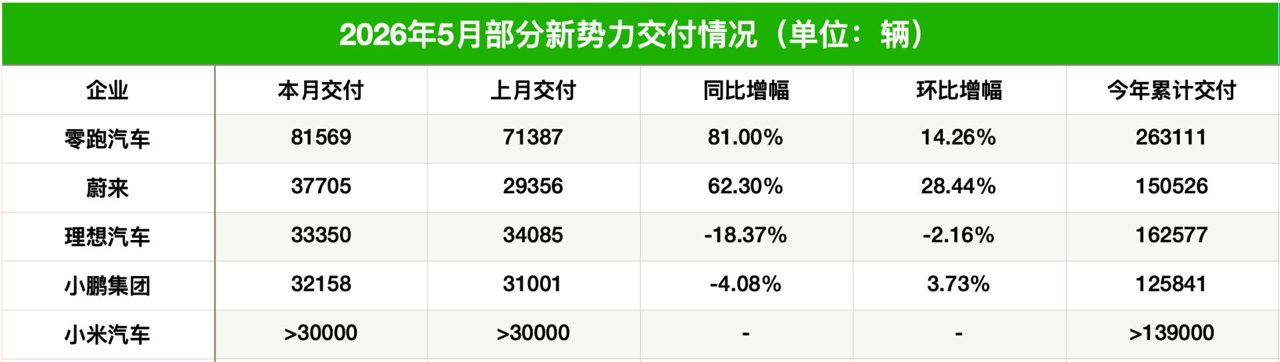 5月新能源车渗透率预计达62.5%新高！多车企披露最新成绩单：零跑“一骑绝尘”，“蔚理小米”站上“3万+”台阶