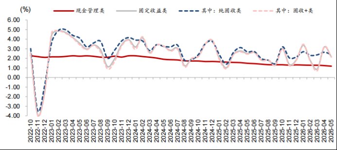 5月理财突破35万亿 固收+产品年化收益率大跌1.1%