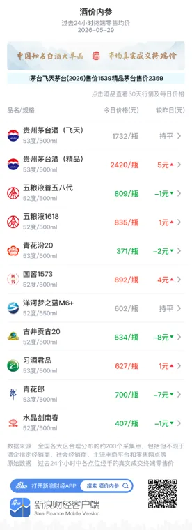 酒价内参5月29日价格发布:洋河梦之蓝M6+环比保持不变